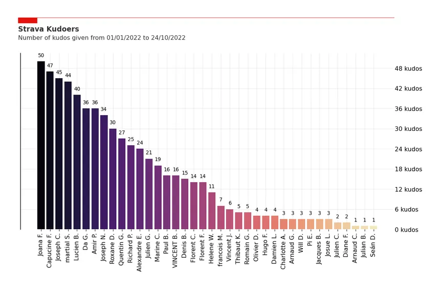 Strava Kudos Rankings