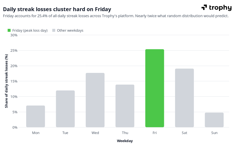 Bar chart showing the distribution of daily streak losses by weekday across Trophy's platform, with Friday (25.35%) highlighted as the peak