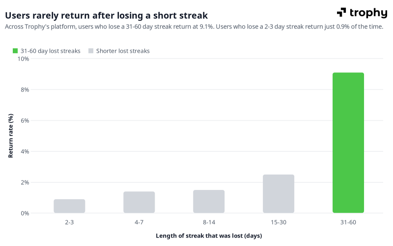 Bar chart of streak return rates by length of lost streak across Trophy's platform. Users who lose a 31-60 day streak return at 9.09%, compared to 0.9% for users who lose a 2-3 day streak.