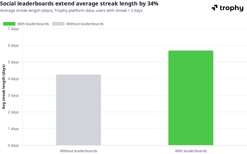 Bar chart comparing average streak length with and without social leaderboards on Trophy's platform. Apps using social leaderboards see an average streak length of 5.7 days versus 4.3 days without — a 34% difference.