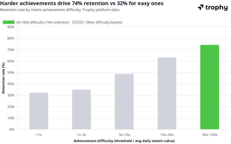 Bar chart showing retention rate by metric achievement difficulty across Trophy's platform. Users completing achievements at 30–100x difficulty retain at 74%, compared to 32% for achievements requiring less than one day's average activity.