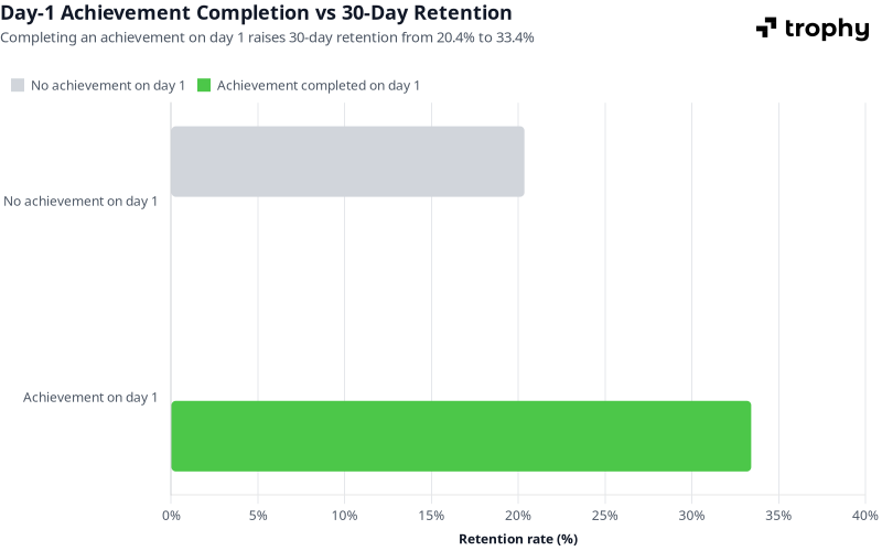 Horizontal bar chart comparing 30-day retention for users who completed an achievement on day 1 versus those who did not. Users completing a day-1 achievement retain at 33.4% versus 20.4% for those who do not.