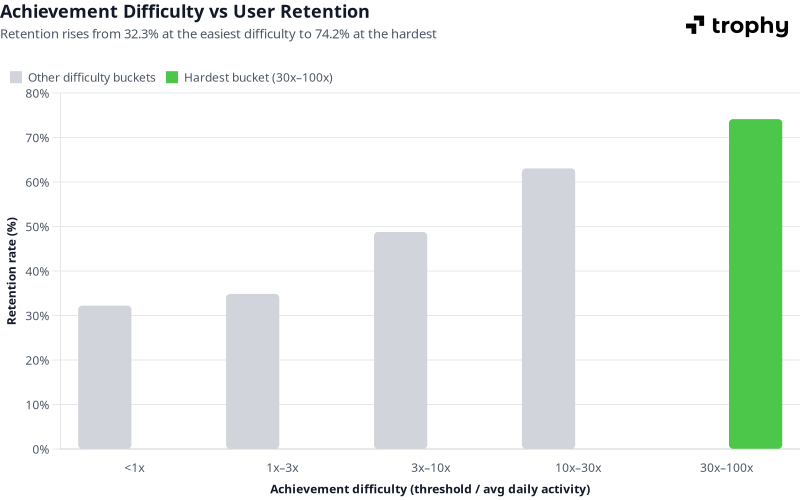 Bar chart showing achievement difficulty versus 30-day retention across Trophy's platform. Retention rises from 32.3% at below-average difficulty to 74.2% at the hardest difficulty bucket.