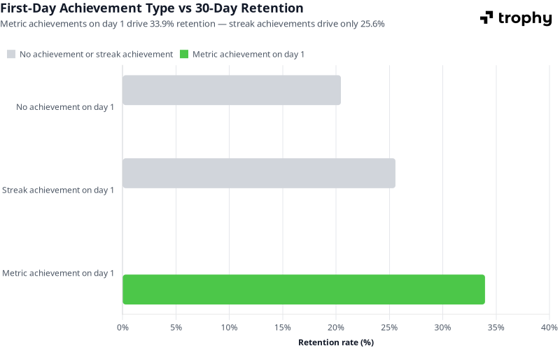 Horizontal bar chart showing 30-day retention by first-day achievement type across Trophy's platform. Metric achievement on day 1 drives 33.9% retention, streak achievement 25.6%, no achievement 20.5%.