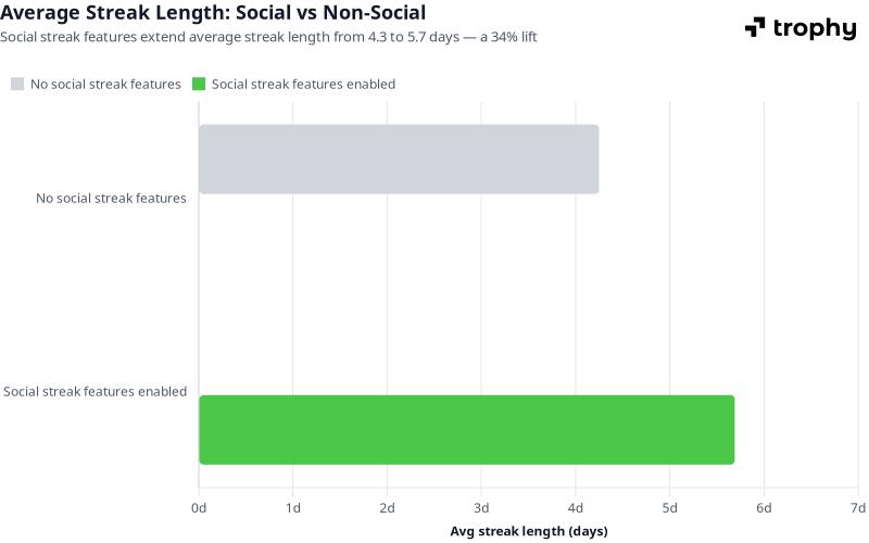 Horizontal bar chart comparing average streak length for apps with and without social streak features. Social streak features extend average streak length from 4.3 to 5.7 days, a 34% lift.