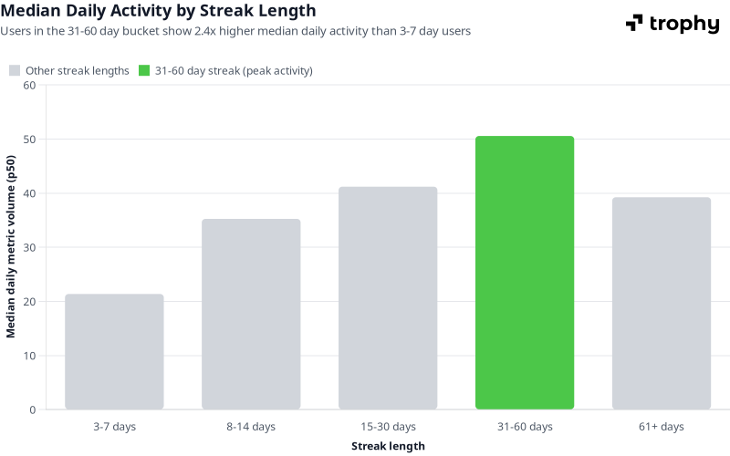 Bar chart of median daily activity by streak length bucket across Trophy's platform. Users in the 31-60 day streak bucket show median daily activity 2.4 times higher than users in the 3-7 day bucket.