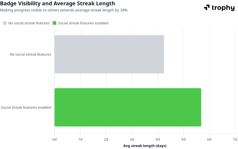 Horizontal bar chart comparing average streak length for apps with and without social streak features on Trophy's platform. Social streak features extend average streak length from 4.3 to 5.7 days.