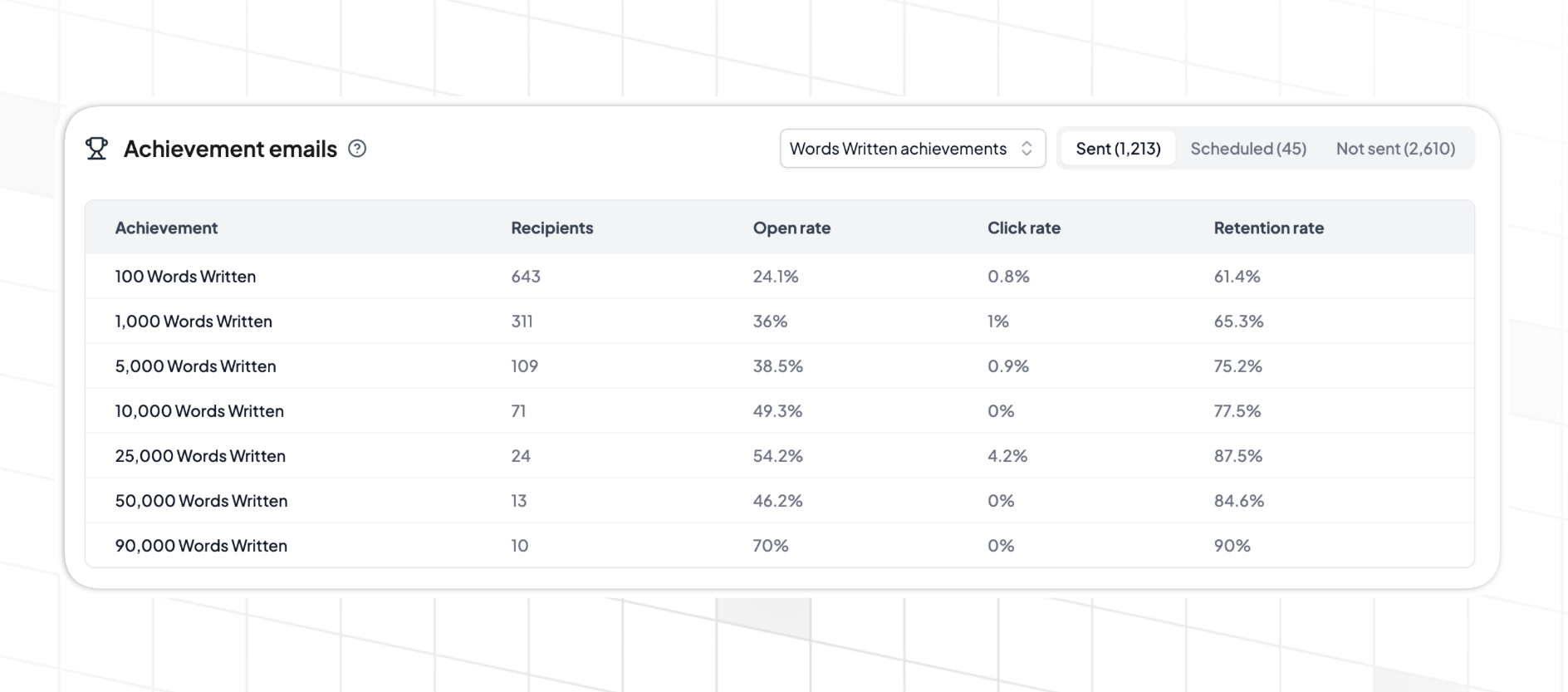 Achievement email analytics in Trophy