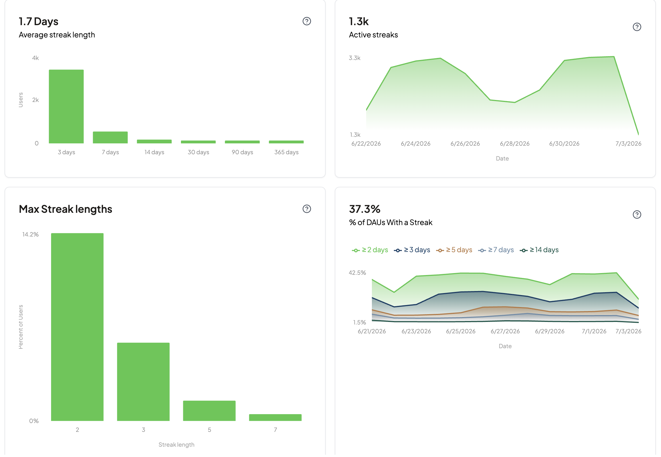 Streak analytics in the Trophy dashboard