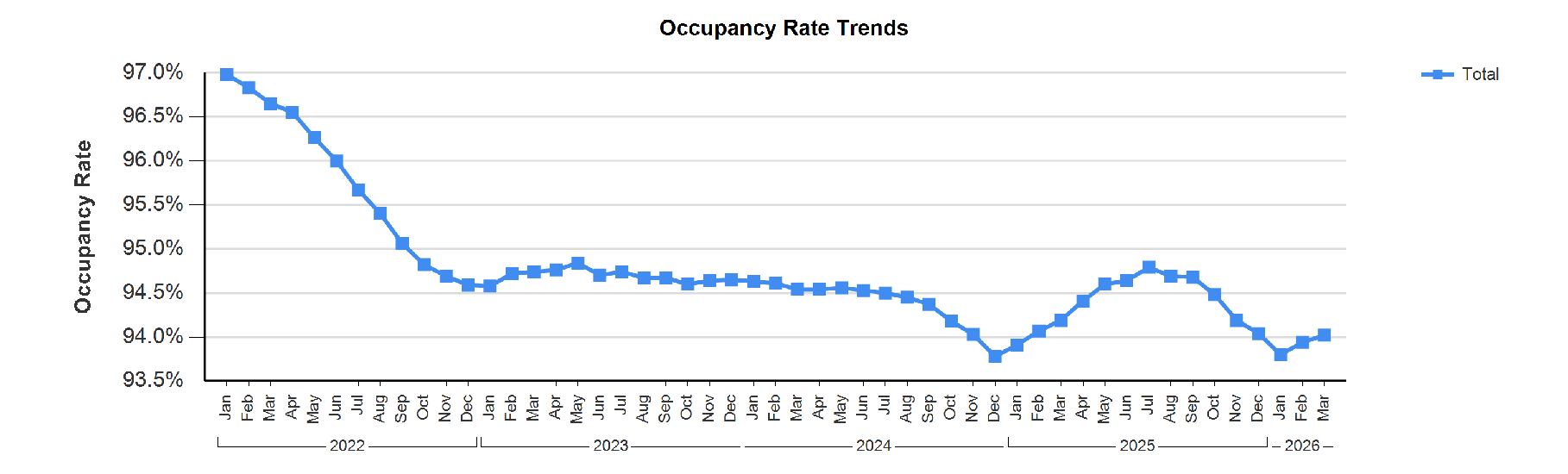 Source: Occupancy data derived from USPS records