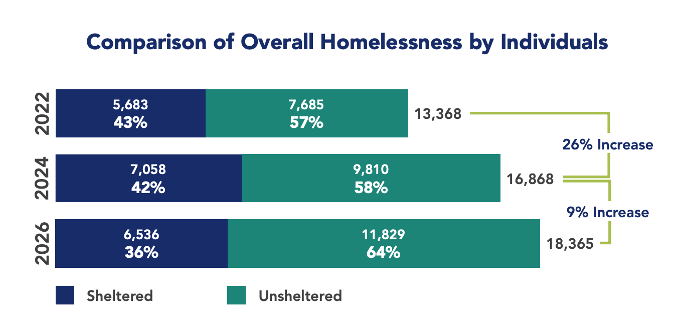 The 2022 point-in-time count of homeless people was 13,368, which grew 26% to reach 16,868 in 2024.