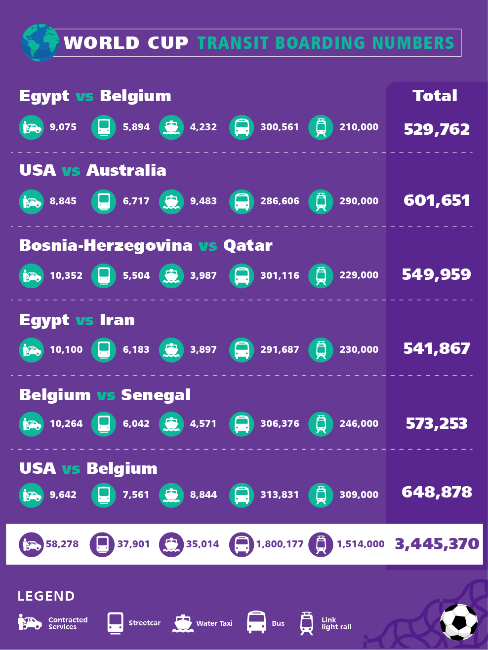 Metro clocked 648,879 boarding on July 6 during the USA vs Belgium match, including 309,000 bus boardings. On June 19, the total was 601,651 boarding in the next busiest day.s