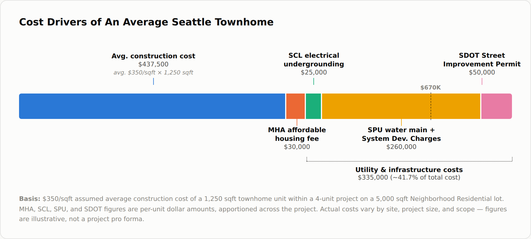 A infographic shows construction cost of $437,500 for an average Seattle townhome. Utility and Infrastructure costs add another $335,000 in this example, 41.7% of costs. The MHA fee is $30,000.