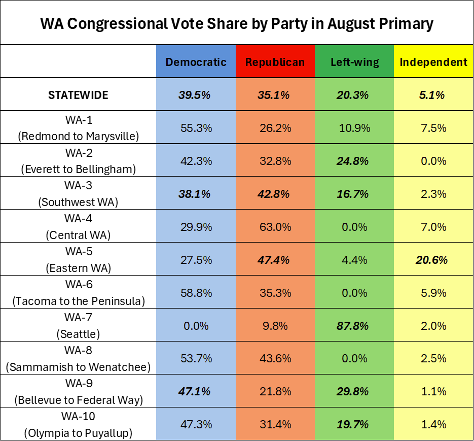 Alt-text: Color-coded table comparing Democratic, Republican, left-wing, and independent percentages across 10 congressional districts; values range from 0.0% to 87.8%. Statewide Democratic vote share is 39.5%, Republican vote share is 35.1%, Left-wing vote share is 20.3%, and Independent vote share is 5.1%.