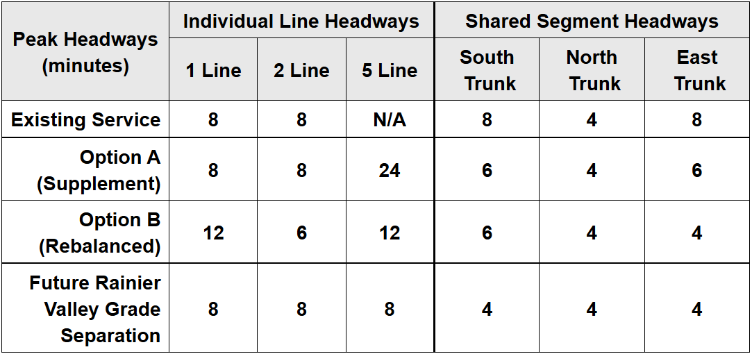 A chart shows peak headways in minutes in three scenarios. By line: the 1 and 2 Lines run every 8 minutes today. Adding the 5 Line creates two options. Option A supplements existing service with the 5 Line every 24 minutes, leaving the others unchanged. Option B runs the 1 Line every 12 minutes, the 2 Line every 6 minutes, and the 5 Line every 12 minutes. With Rainier Valley grade separation, all three lines run every 8 minutes. Combined headways on the interlined trunks: the south trunk improves from 8 minutes today to 6 minutes under either option, and to 4 minutes with grade separation. The east trunk improves from 8 minutes to 6 minutes under Option A, and to 4 minutes under Option B or grade separation. The north trunk stays at 4 minutes in every scenario.