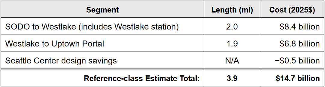 Cost comparison. Deep-bore tunnel and approach: 3.9 miles, $14.7 billion in 2025 dollars. Elevated guideway: 4.4 miles, $4.4 billion. Total potential savings: $10.3 billion.