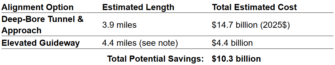 A charts shows a tunnel alternative cost estimate in 2025 dollars. SoDo to Westlake, including Westlake station: 2 miles, $8.4 billion. Westlake to the Uptown portal: 1.9 miles, $6.8 billion. Seattle Center design savings: minus $0.5 billion. Total tunnel cost for 3.9 miles, $14.7 billion.
