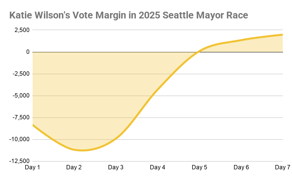 A graph shows Wilson take the lead by the fifth day of counting and expand from there.