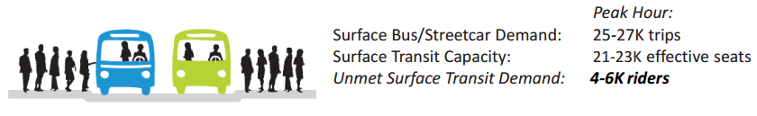 Unmet demand for transit.