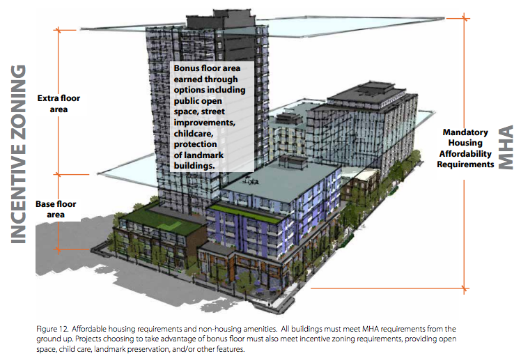 How MHA and other incentive zoning go together. (City of Seattle)