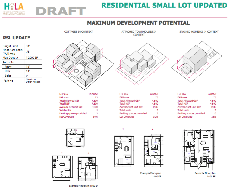 Excerpt of the draft development regulation changes for Residential Small Lot development. (City of Seattle)