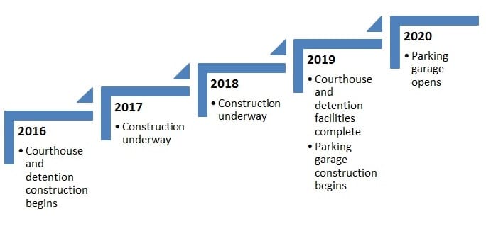 timeline