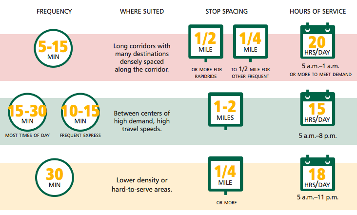 Future service typologies by frequency, stop space, and span of service. (King County)