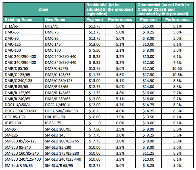 Table of proposed affordable housing requirements by zone and use. (City of Seattle)