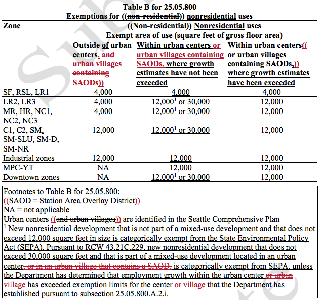 The new categorical exemptions adopted for non-residential uses, minus the text stricken. (City of Seattle)