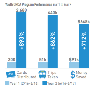 Data on Youth ORCA performance in the first and second years. (City of Seattle)
