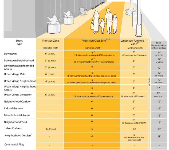 Sidewalk width guidelines in the Seattle right-of-way improvement manual. (City of Seattle)