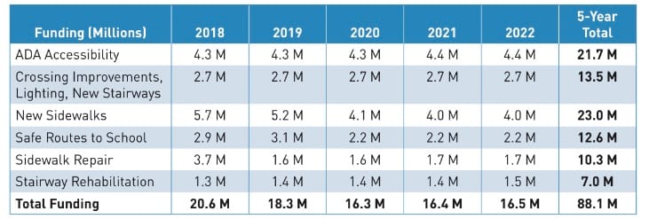 Total funding priorities in the five-year pedestrian implementation plan. (City of Seattle)