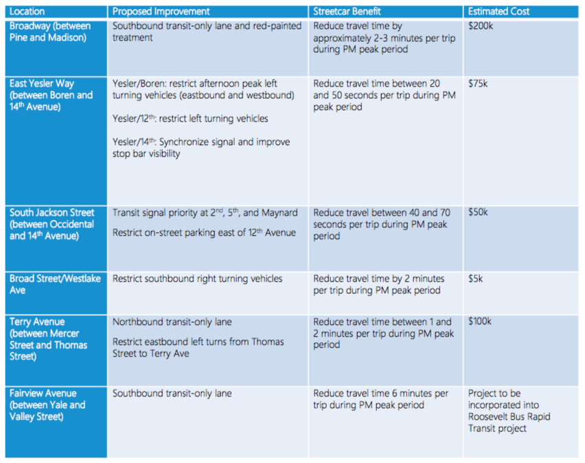 Proposed speed and reliability improvements, benefits, and costs. (City of Seattle)
