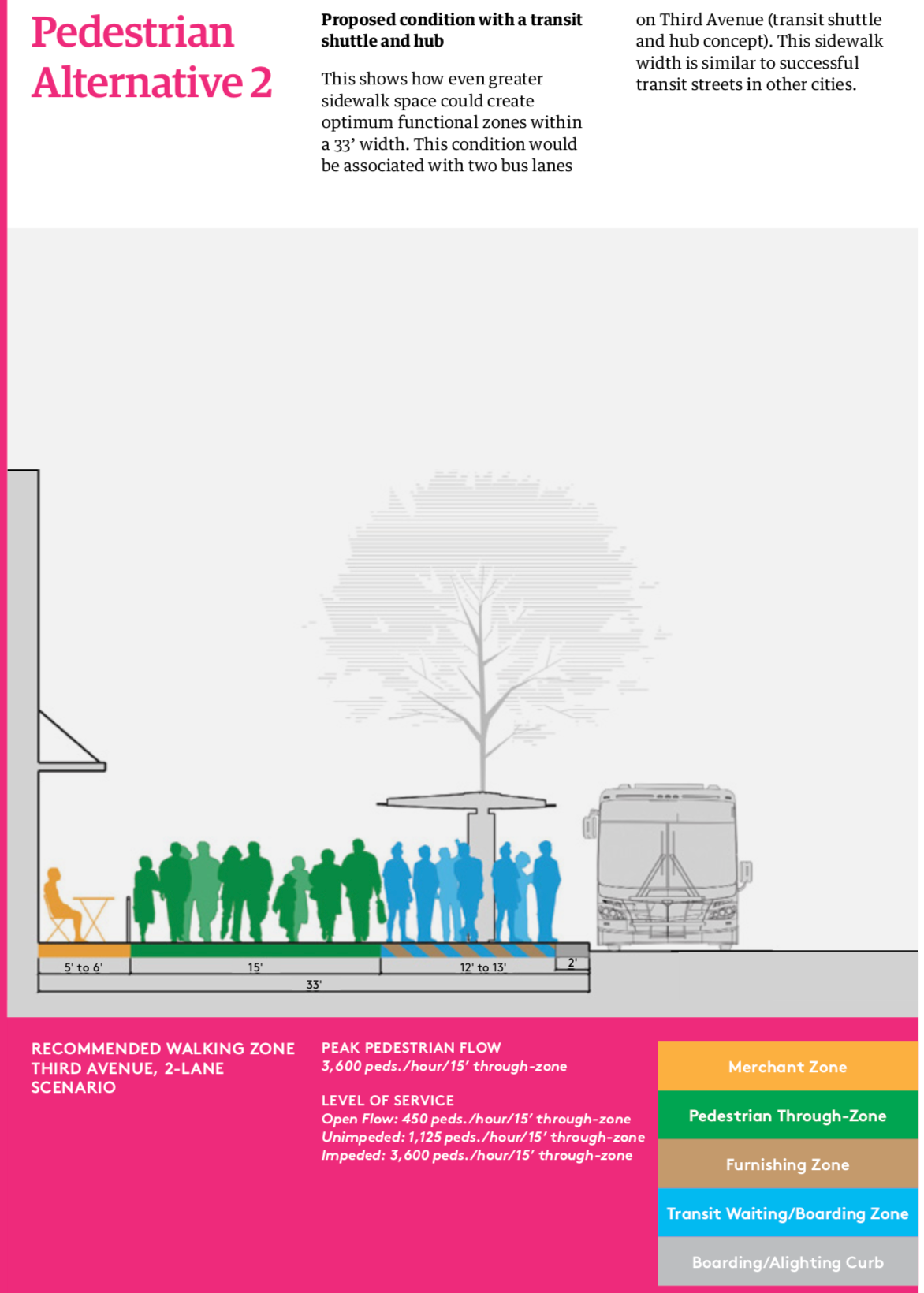 The second alternative would involve a 33-foot wide sidewalk with a walking zone 15 feet wide while 14 to 15 feet would be dedicated to bus waiting and loading areas or other streetscape furniture. An additional five to six feet could be use by local businesses for vending or outdoor cafés.