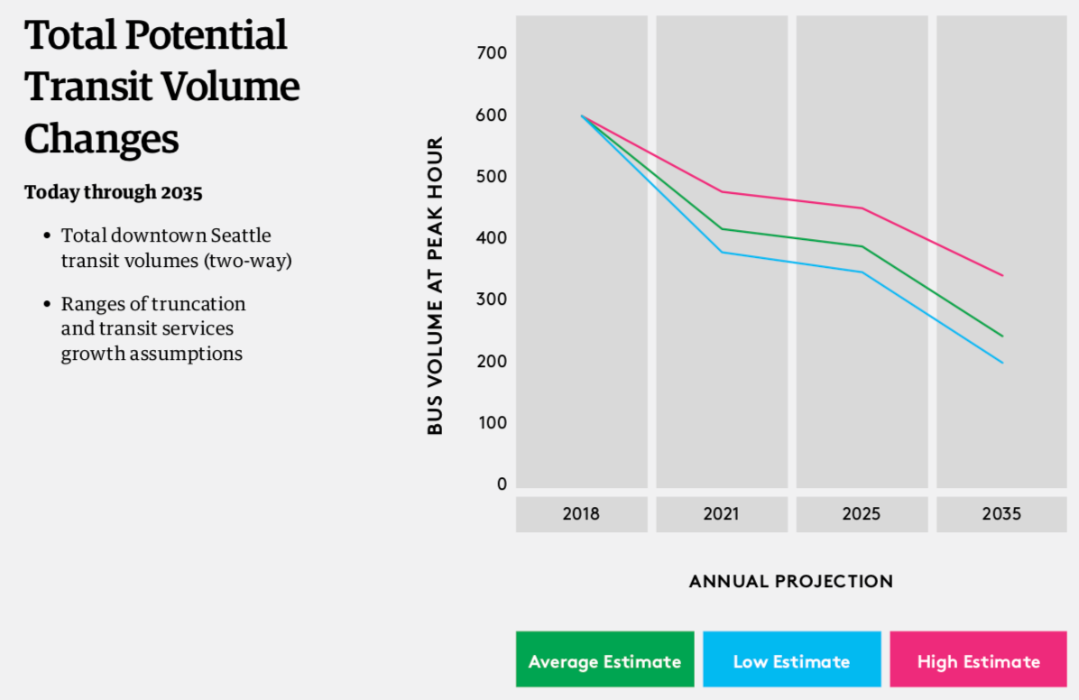 Change in bus volumes through 2035. (Downtown Seattle Association)