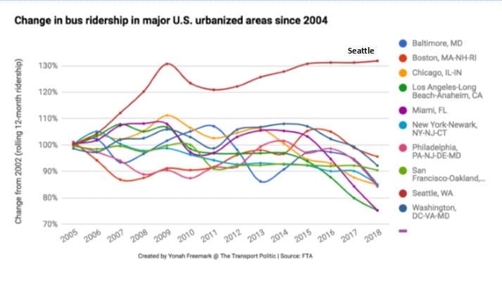 Seattle has had the highest transit ridership growth rate by far in the past decade. (Graphic: Yonah Freemark)
