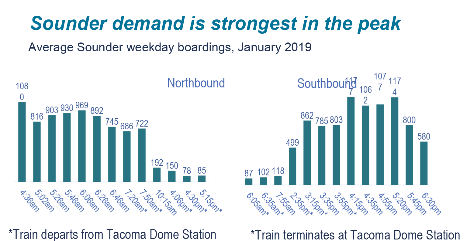Sounder ridership (and frequency) is strongest at peak commute times, starting quiet early in the morning with the 4:36am run. (Sound Transit)