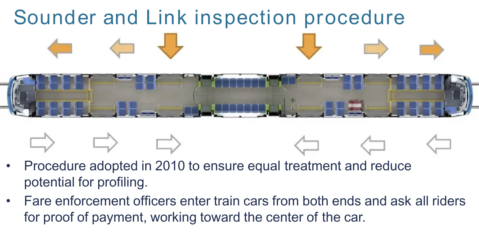 The current process that fare enforcement officers are supposed to use in carrying out inspections on trains. (Sound Transit)