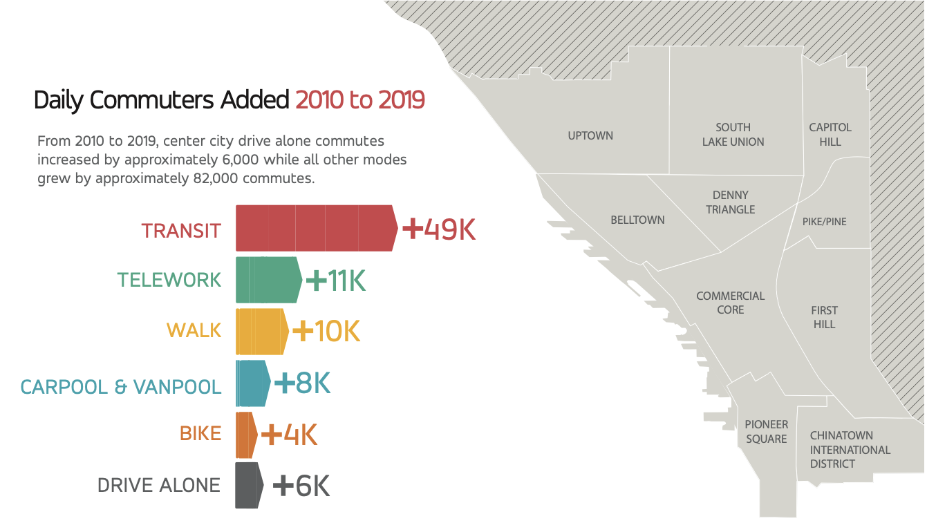 Daily Commuters Added 2010 to 2019 graphic shows that transit is up 49,000, telework is up 11,000, walking is up 10,000, carpool & vanpool is up 8,000, biking is up 4,000, and driving alone is up 6,000. (Commute Seattle)