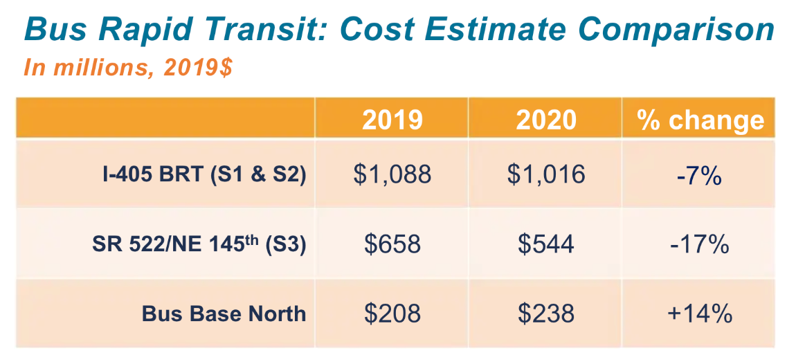 Cost estimate change comparison by Stride project. (Sound Transit)