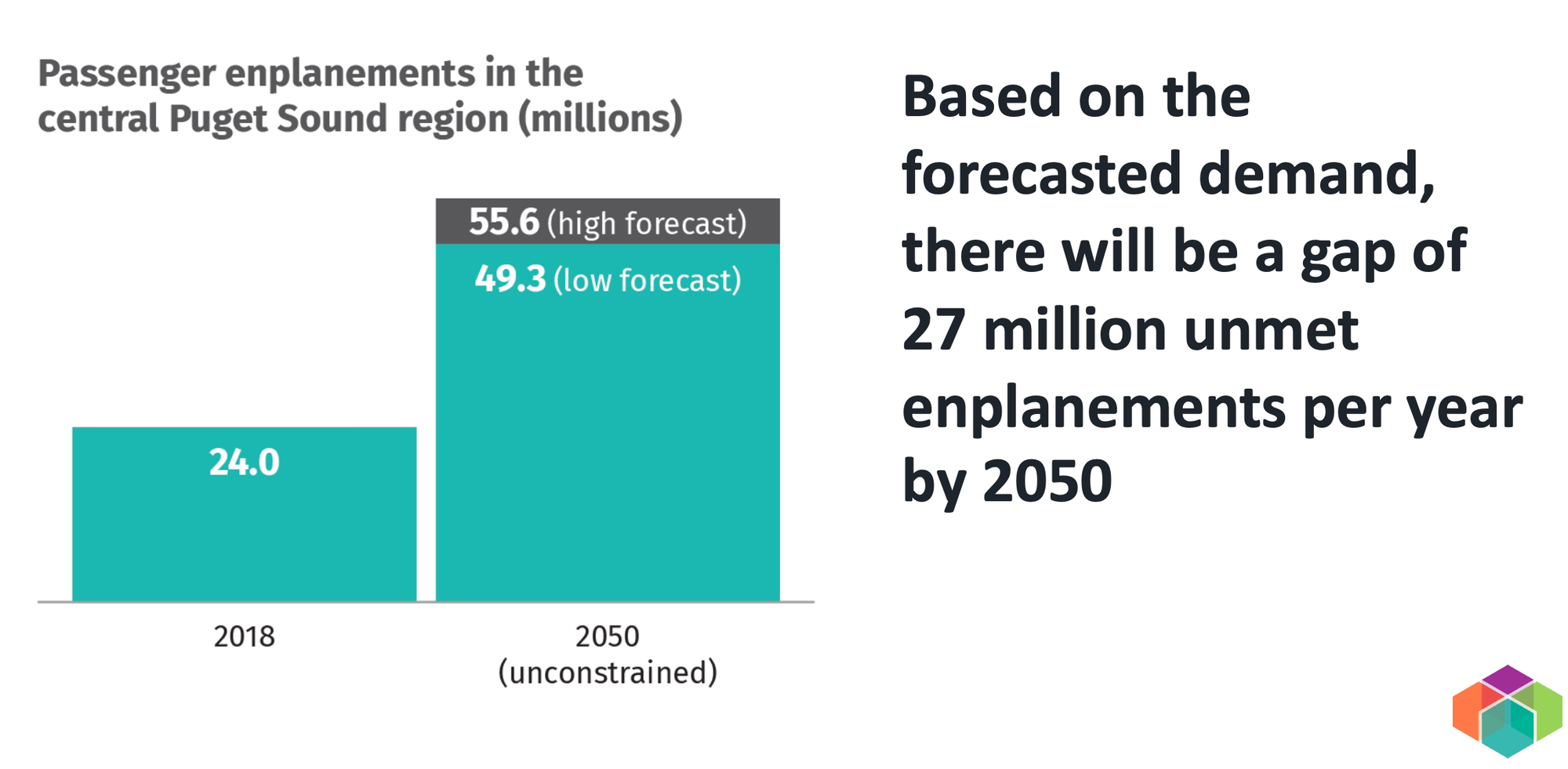 Graph showing current and future demand for commercial aviation.