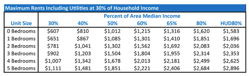 A table listing maximum rents including utilities for households earning between 30% and 80% of area media income.