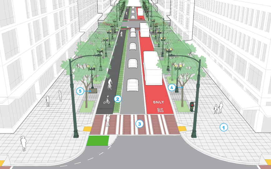 A rendering of a street showing a protected bike lane, transit, street trees, and raised intersection. 
