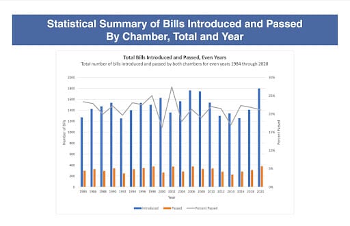 A bar graph showing a statistical summary of bills introduced and passed by chamber, total, and year. Less than 10 percent of introduced bills pass.