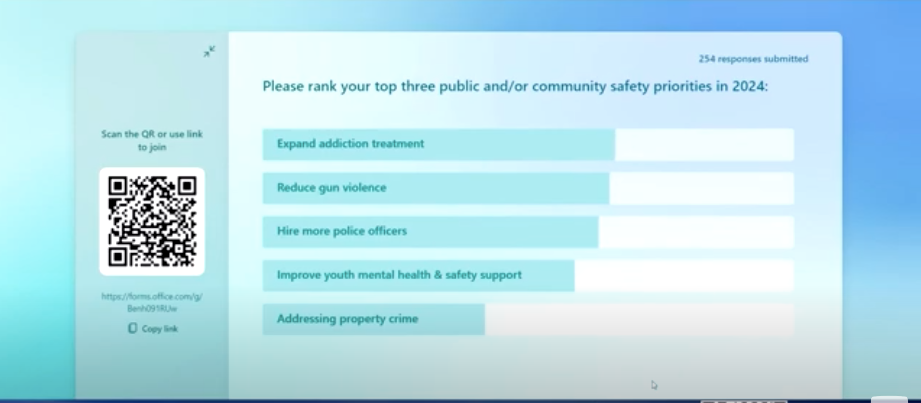 A screenshot shows the ranking from 254 participants in the forum. Expand addiction treatment was the top response followed by reduce gun violence, hire more police officers, improve youth mental health and safety support, and, finally, addressing property crime.