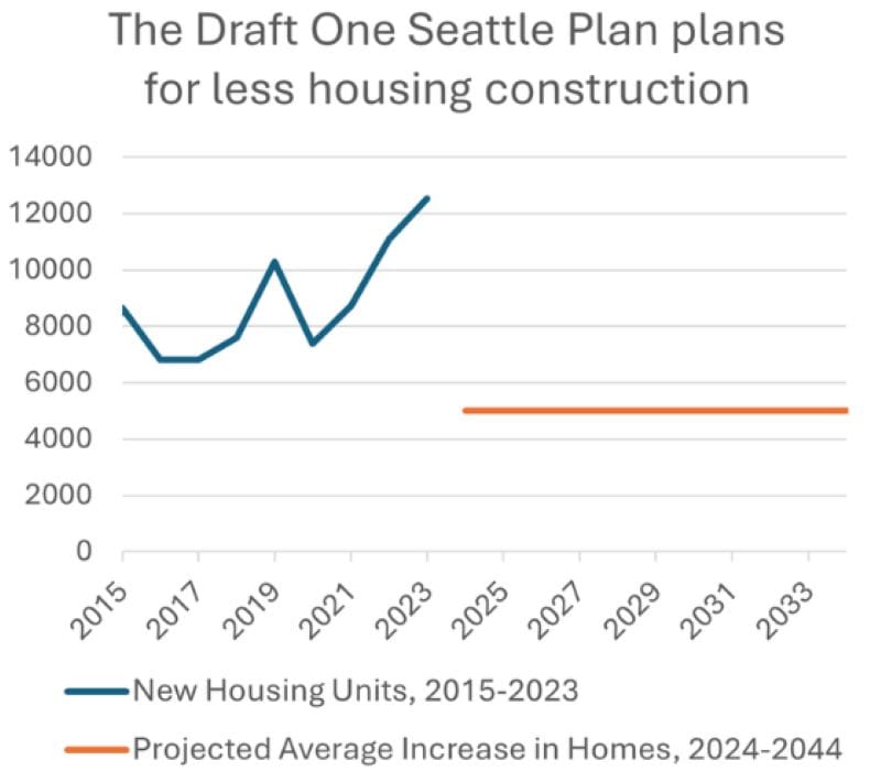 A chart shows Seattle has produced between well over 6,000 new homes every year since 2015. And yet Seattle's planning target is only 5,000 additional homes per year for the life of the One Seattle Plan.