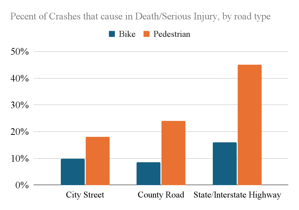 Crashes Resulting in Death or Fatality, by road type