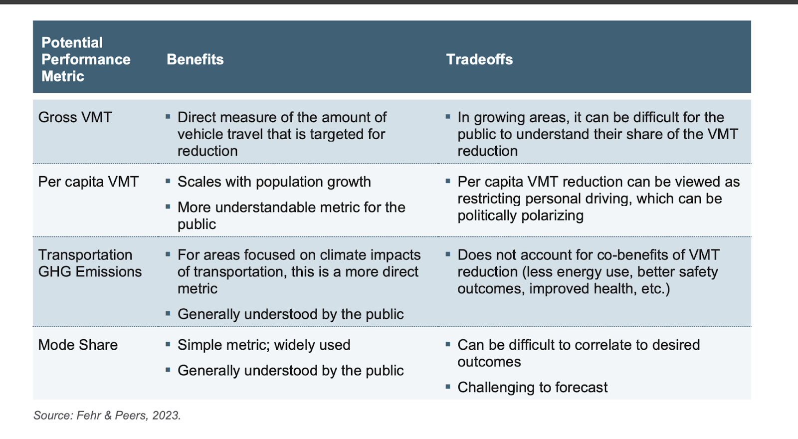A chart shows performance metrics and their benefits and tradeoffs. The columns read: Gross VMT Direct measure of the amount of
vehicle travel that is targeted for
reduction
In growing areas, it can be difficult for the
public to understand their share of the VMT reduction
Per capita VMT Scales with population growth
More understandable metric for the public
Per capita VMT reduction can be viewed as restricting personal driving, which can be politically polarizing Transportation GHG Emissions
For areas focused on climate impacts of transportation, this is a more direct metric
Generally understood by the public
Does not account for co-benefits of VMT
reduction (less energy use, better safety outcomes, improved health, etc.)
Mode Share Simple metric; widely used
Generally understood by the public
Can be difficult to correlate to desired
outcomes
Challenging to forecast