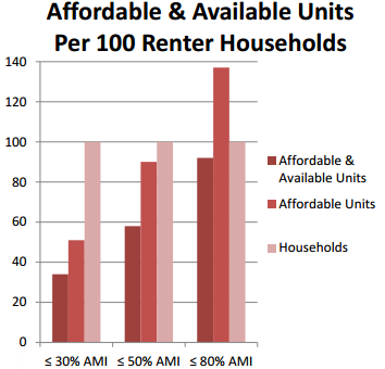 A Dishonest Moratorium On Providing More Housing