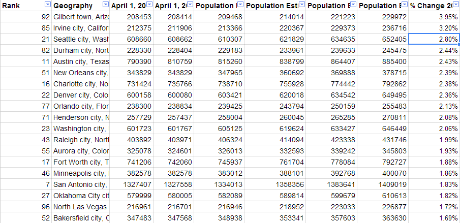 Is Seattle The Fastest Growing Big City In The US?